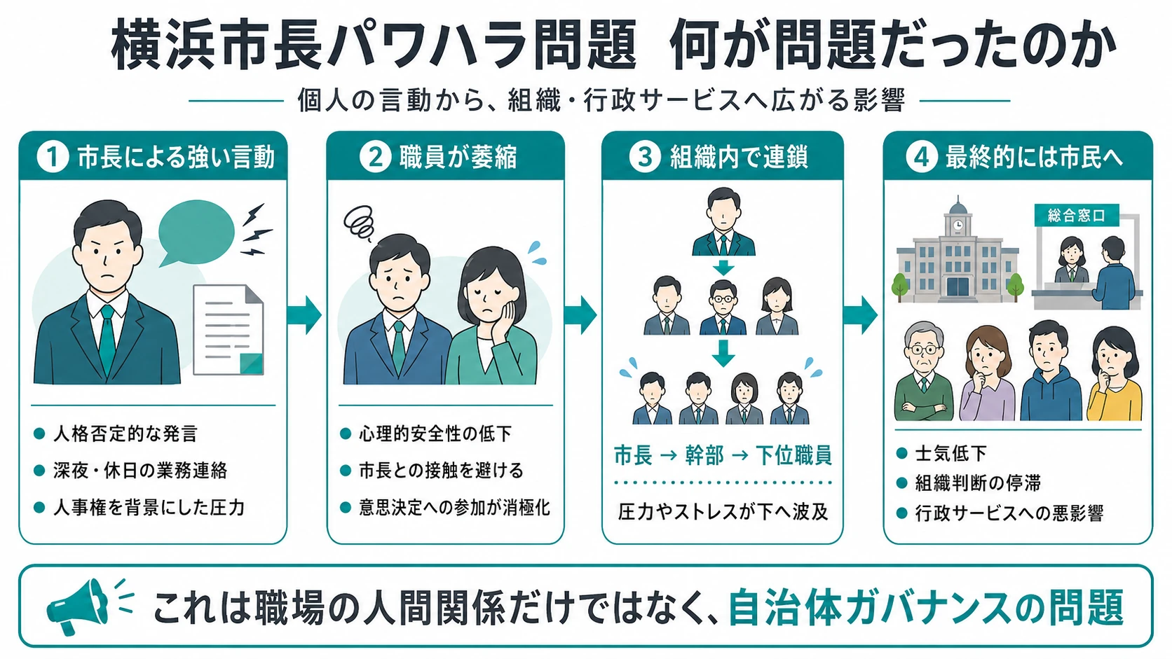 横浜市長パワハラ問題について、市長の強い言動から職員の萎縮、組織内の連鎖、行政サービスへの影響までを示した図解