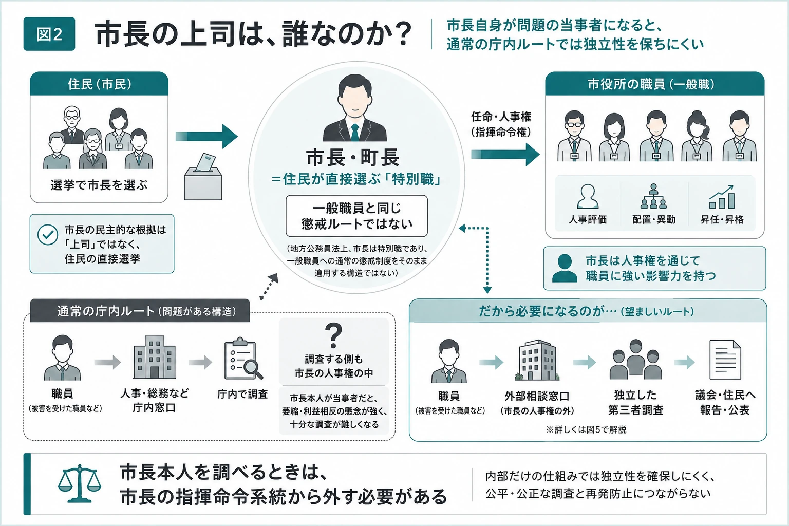 市長が住民の直接選挙で選ばれる特別職であり、市長本人が問題の当事者になった場合に庁内調査の独立性を確保しにくい構造を示した図解