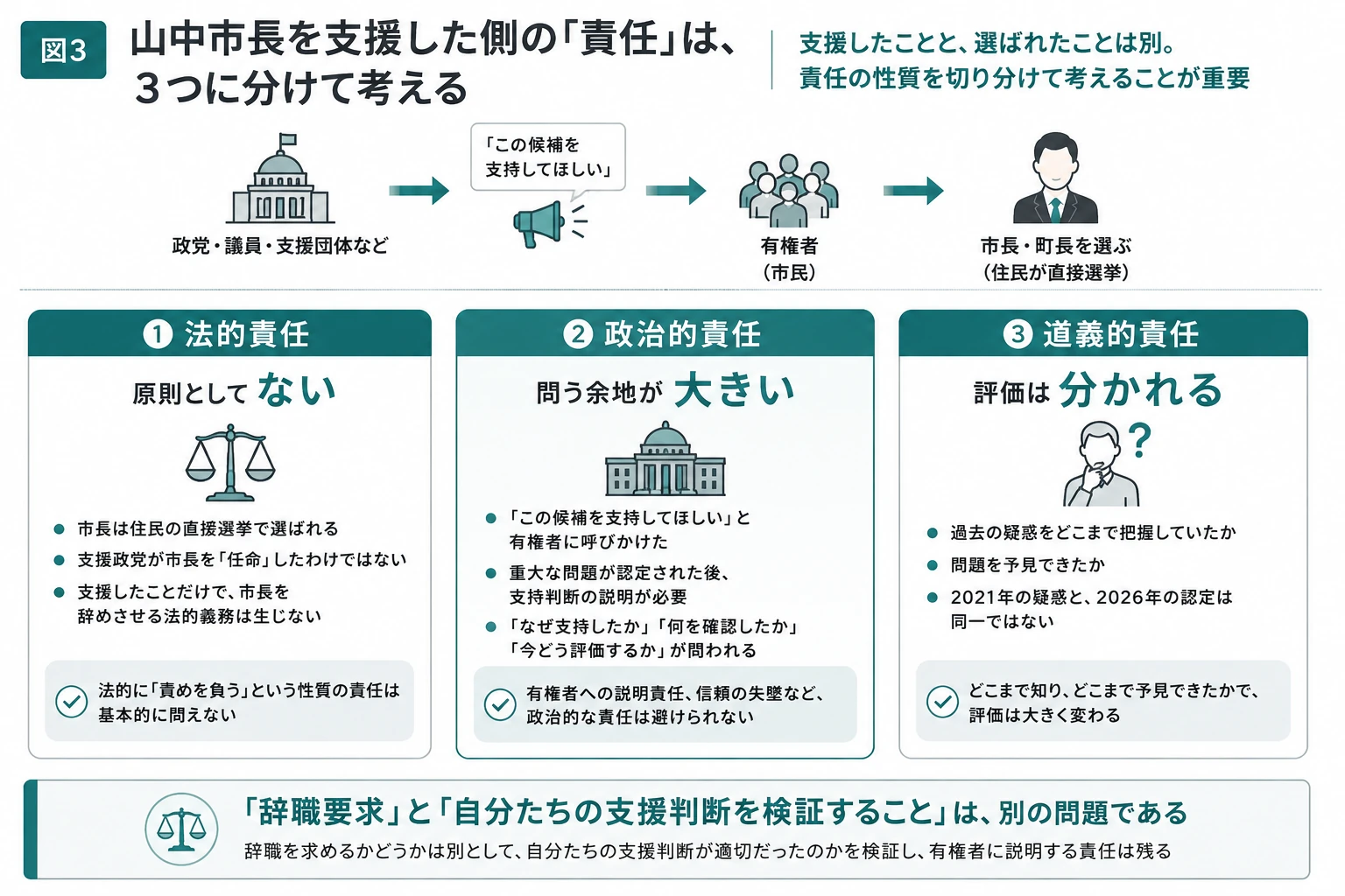 首長を選挙で支援した政党や議員の責任を、法的責任・政治的責任・道義的責任に分けて整理した図解