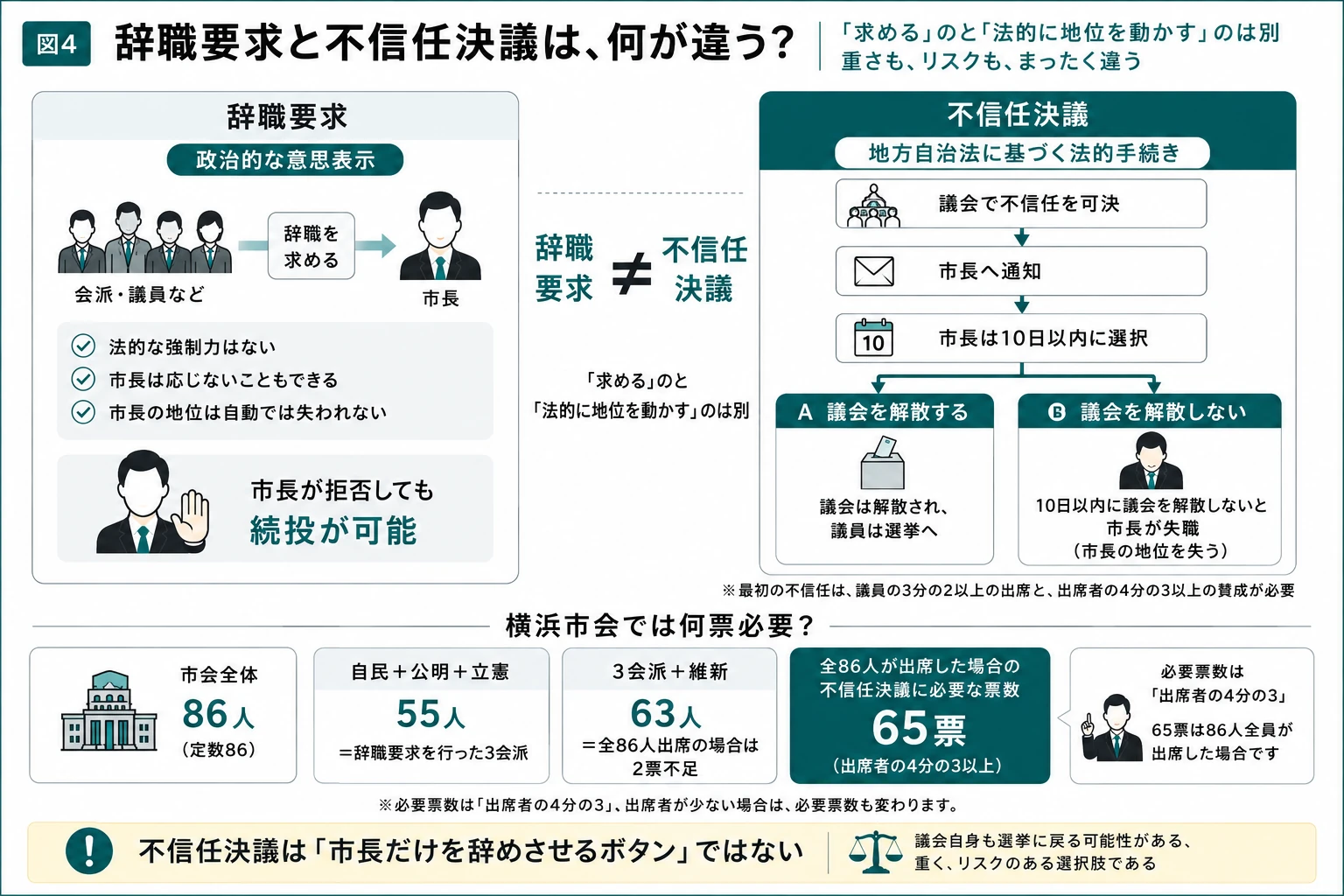 市長への辞職要求と地方自治法上の不信任決議の違い、横浜市会の議席数と必要票数を整理した図解