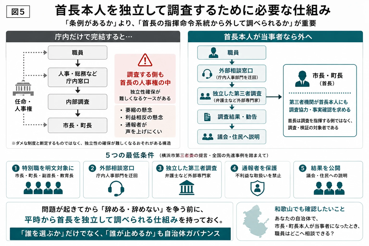 首長本人を独立して調査するために必要な外部相談窓口、第三者調査、通報者保護、結果公表などの仕組みを示した図解