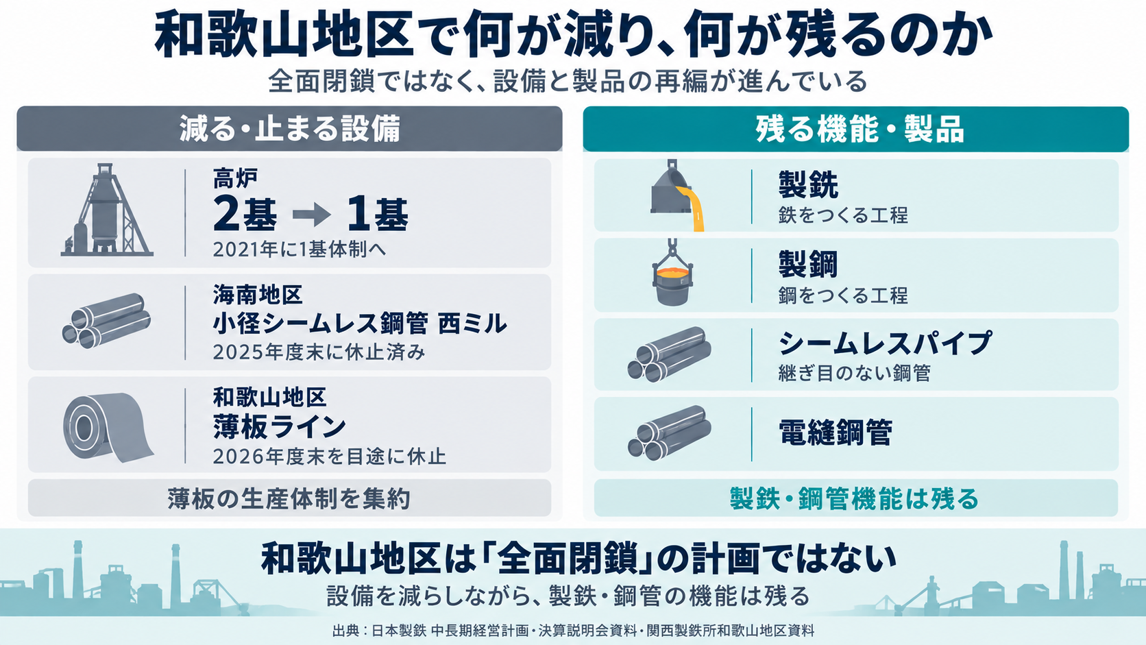和歌山地区で減る設備と残る機能を比較した図解
