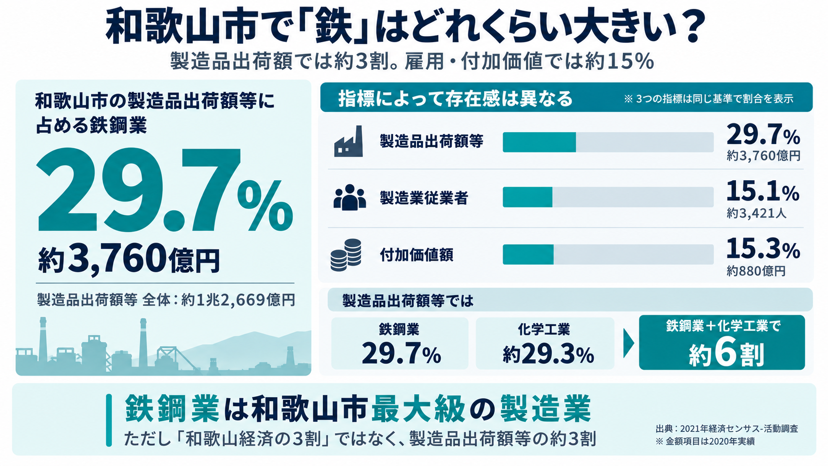 和歌山市の製造業に占める鉄鋼業の割合を示した図解