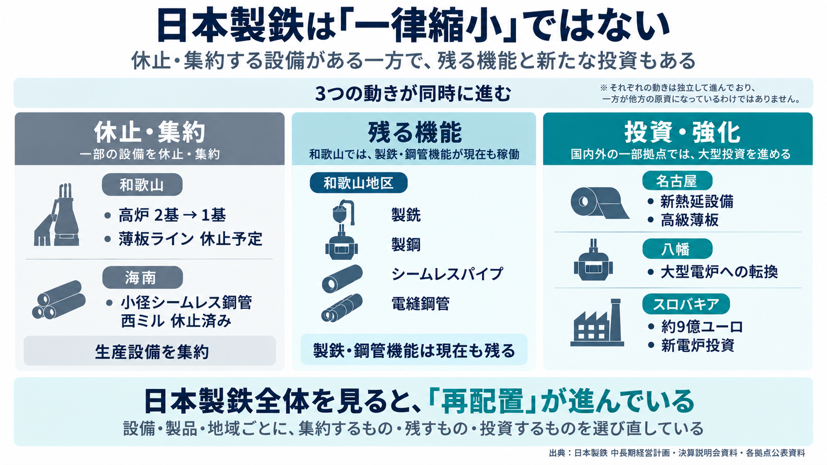 日本製鉄の休止・集約、残る機能、投資・強化を並べた図解