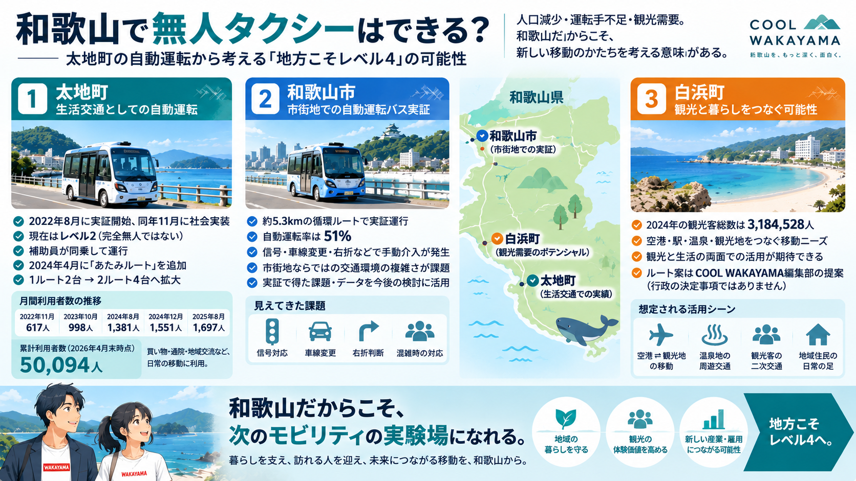 和歌山で無人タクシーを考える理由、太地町の自動運転実績、和歌山市と南紀白浜の導入候補をまとめた図解