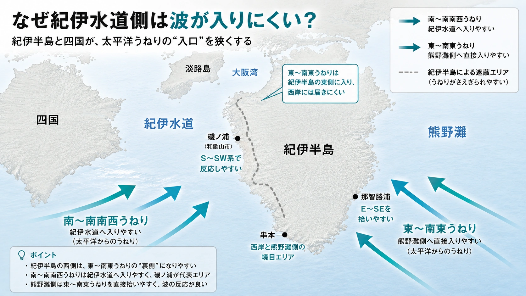 紀伊半島と四国によって紀伊水道へのうねりの入り方が限定される仕組みを示した地図図解