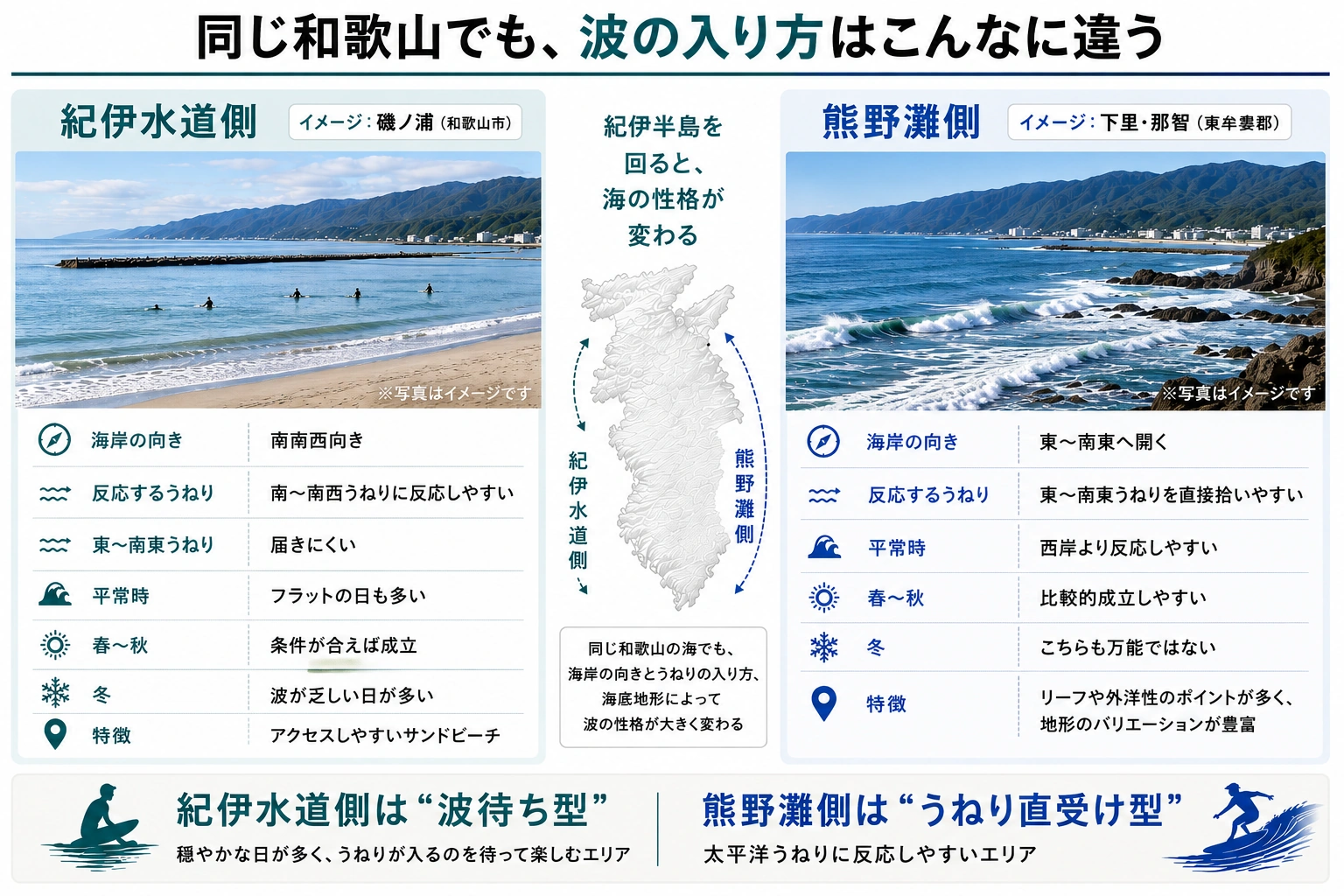 紀伊水道側の磯ノ浦と熊野灘側の下里・那智について波の入り方や季節性を比較した図