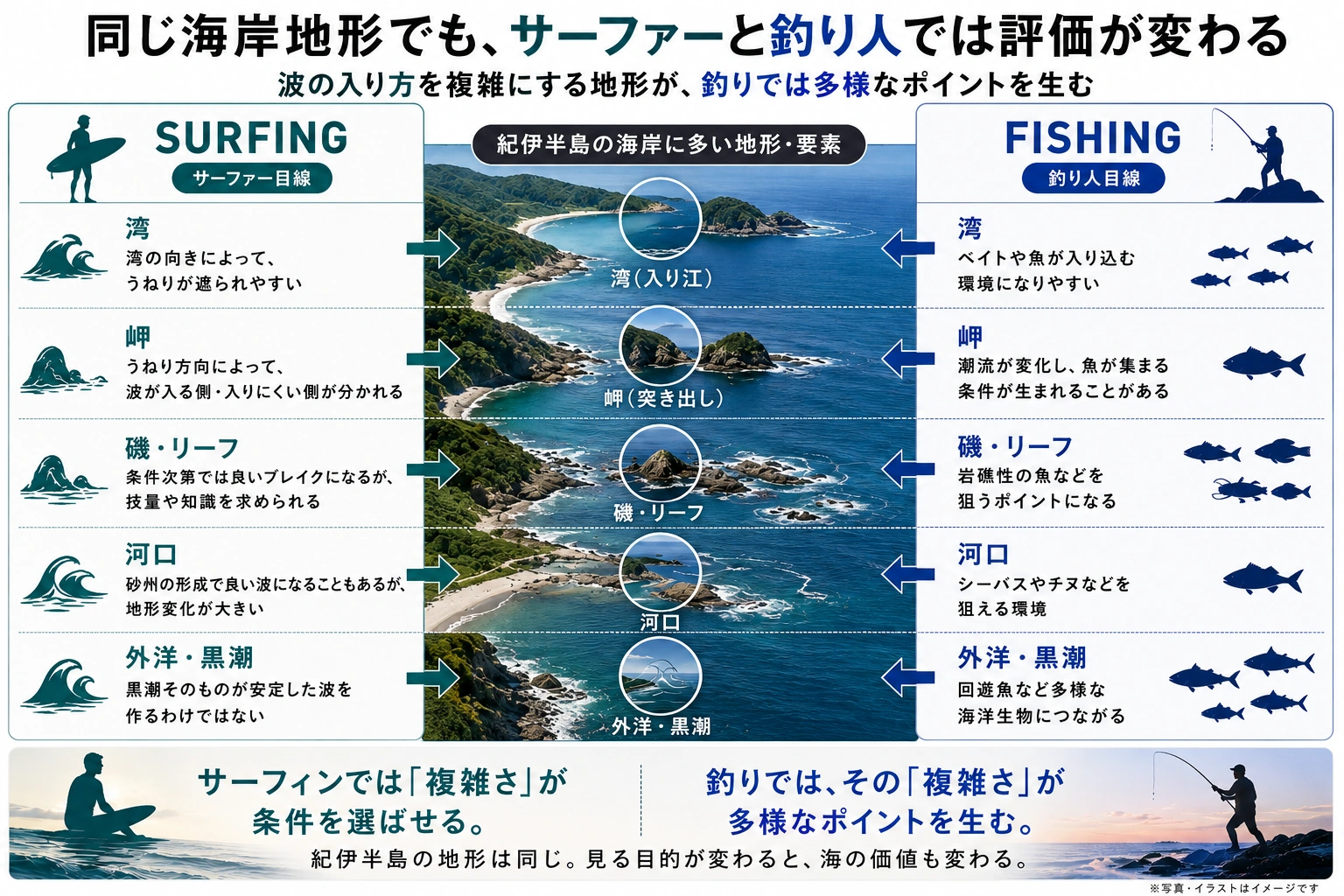 湾・岬・磯やリーフ・河口・外洋と黒潮をサーファー目線と釣り人目線で比較した図